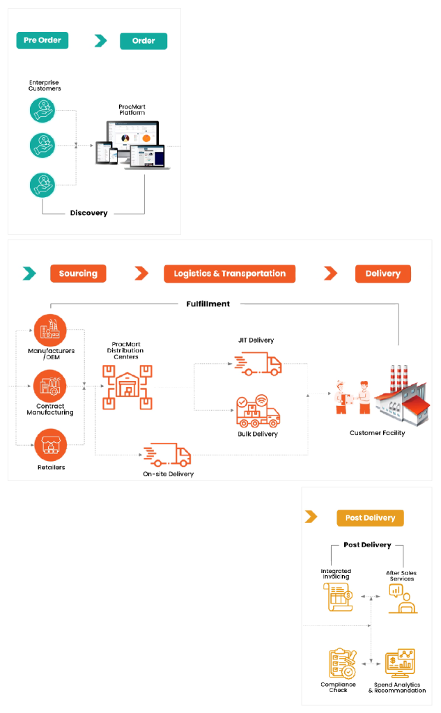 MRO-Process